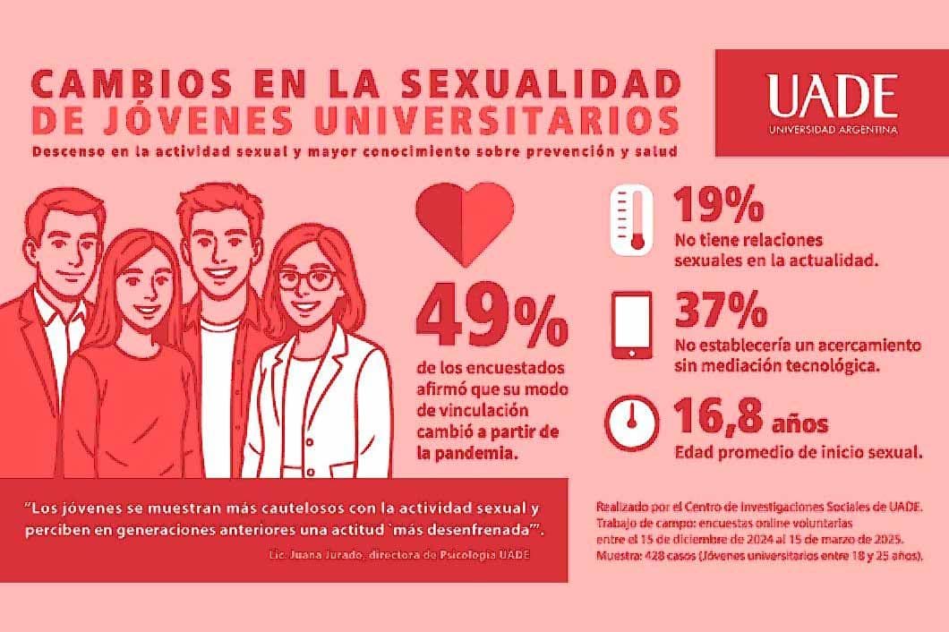 Un estudio de UADE revela nuevas formas de sexualidad entre los jóvenes universitarios