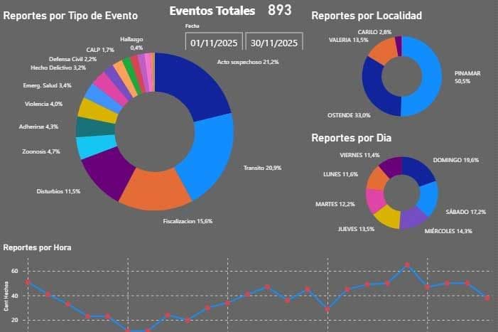 Ojos en Alerta: los datos de noviembre muestran cómo participa la comunidad en la seguridad de Pinamar