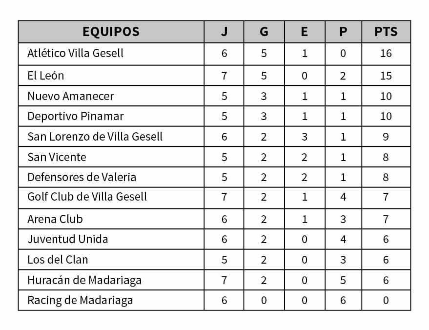 Fútbol: El canario sigue volando alto