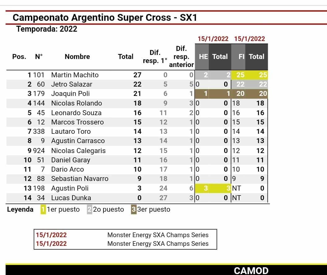 Supercross: rugieron los motores en la primera fecha