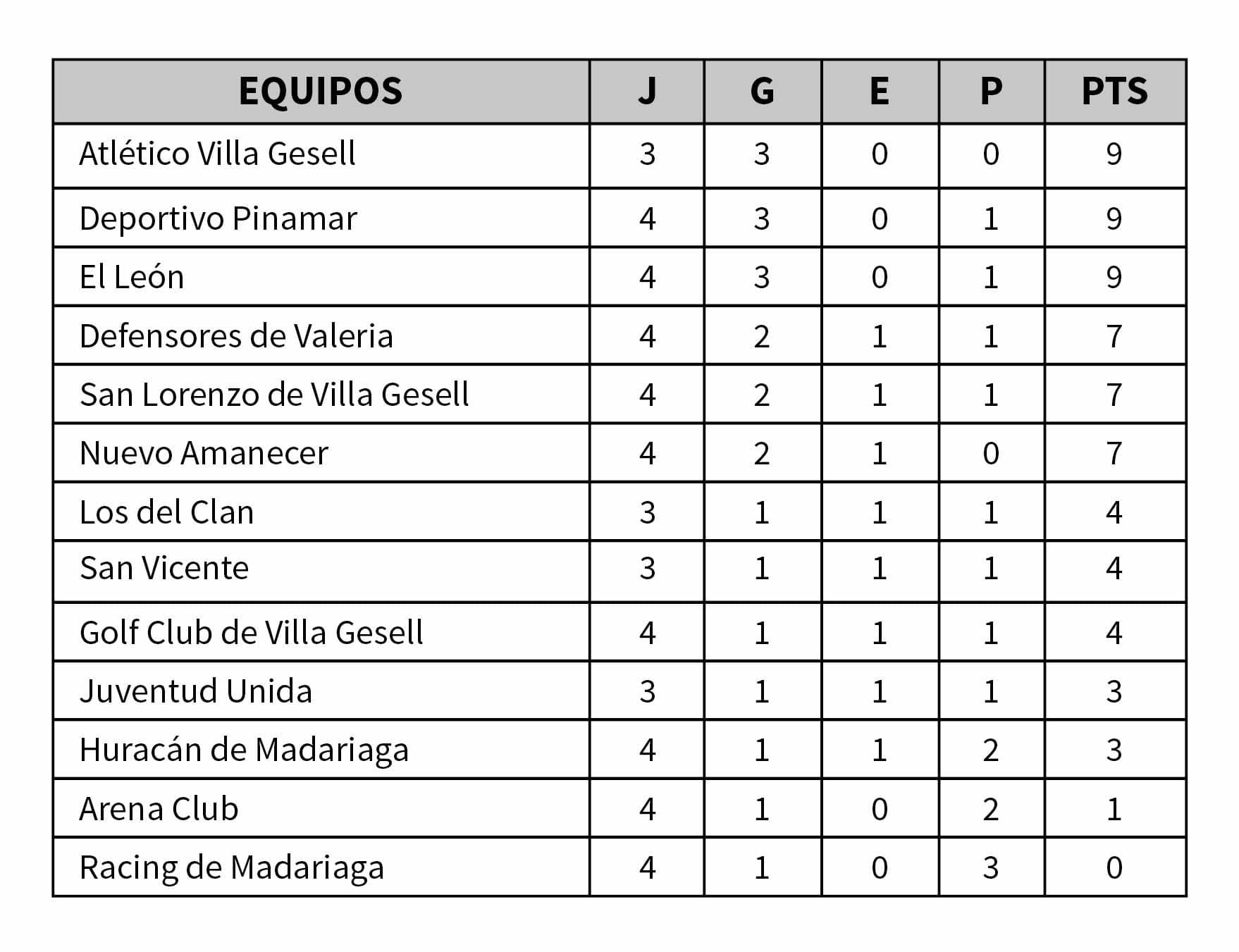 Fútbol: La punta tiene nuevo dueño